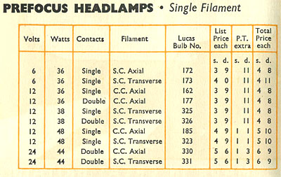 Pre-focus headlamp bulbs