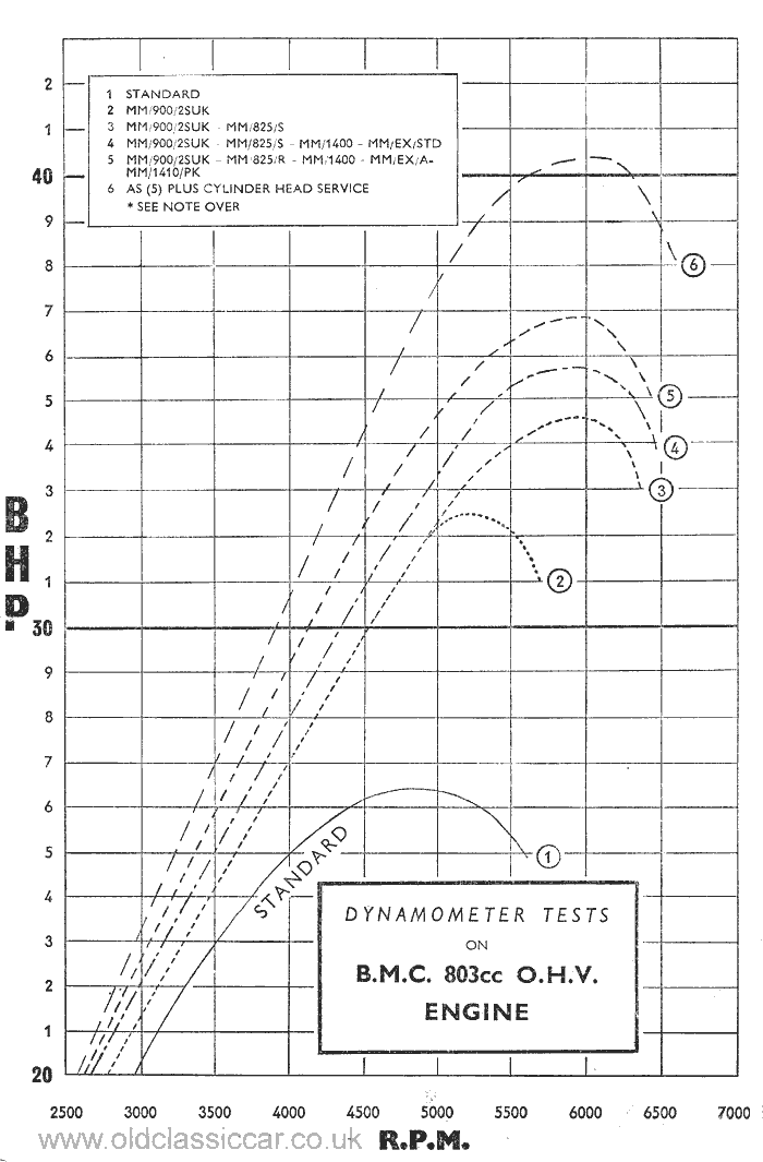 Power bands for the 803 A series engine