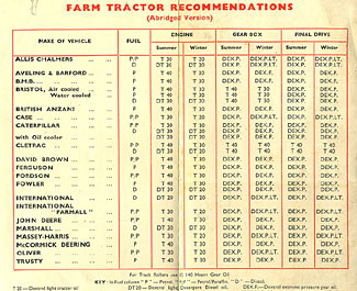Oils for tractors
