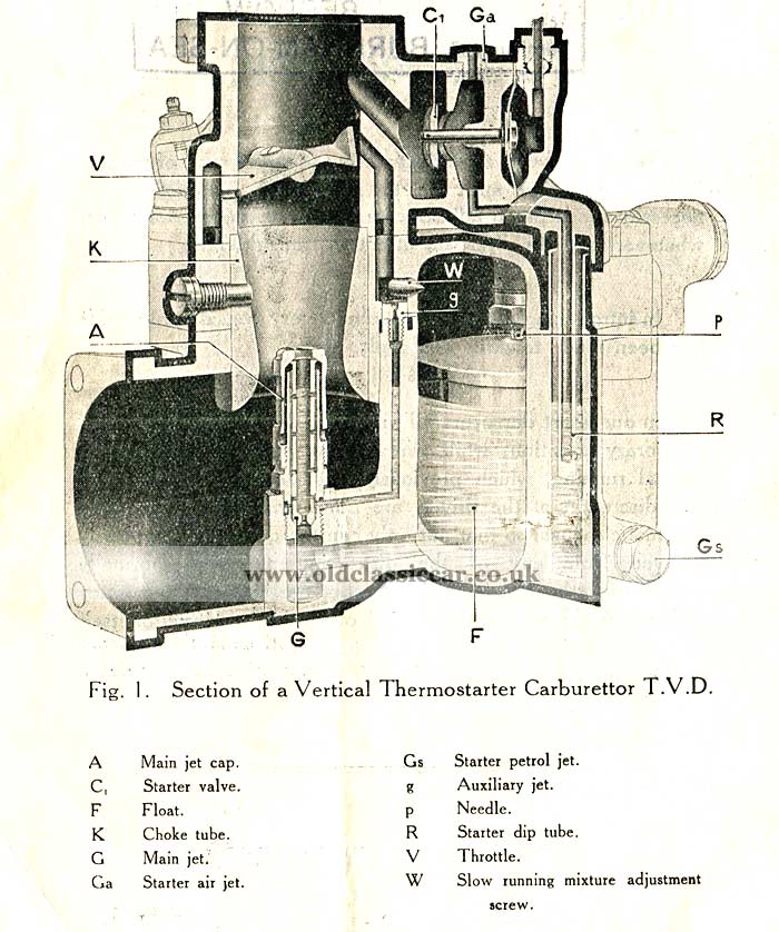 Diagram of the Thermostarter carburettor